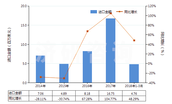 2014-2018年3月中國無水四硼酸鈉(HS28401100)進口總額及增速統(tǒng)計 2014-2018年3月中國無水四硼酸鈉(HS28401100)進口總額及增速統(tǒng)計